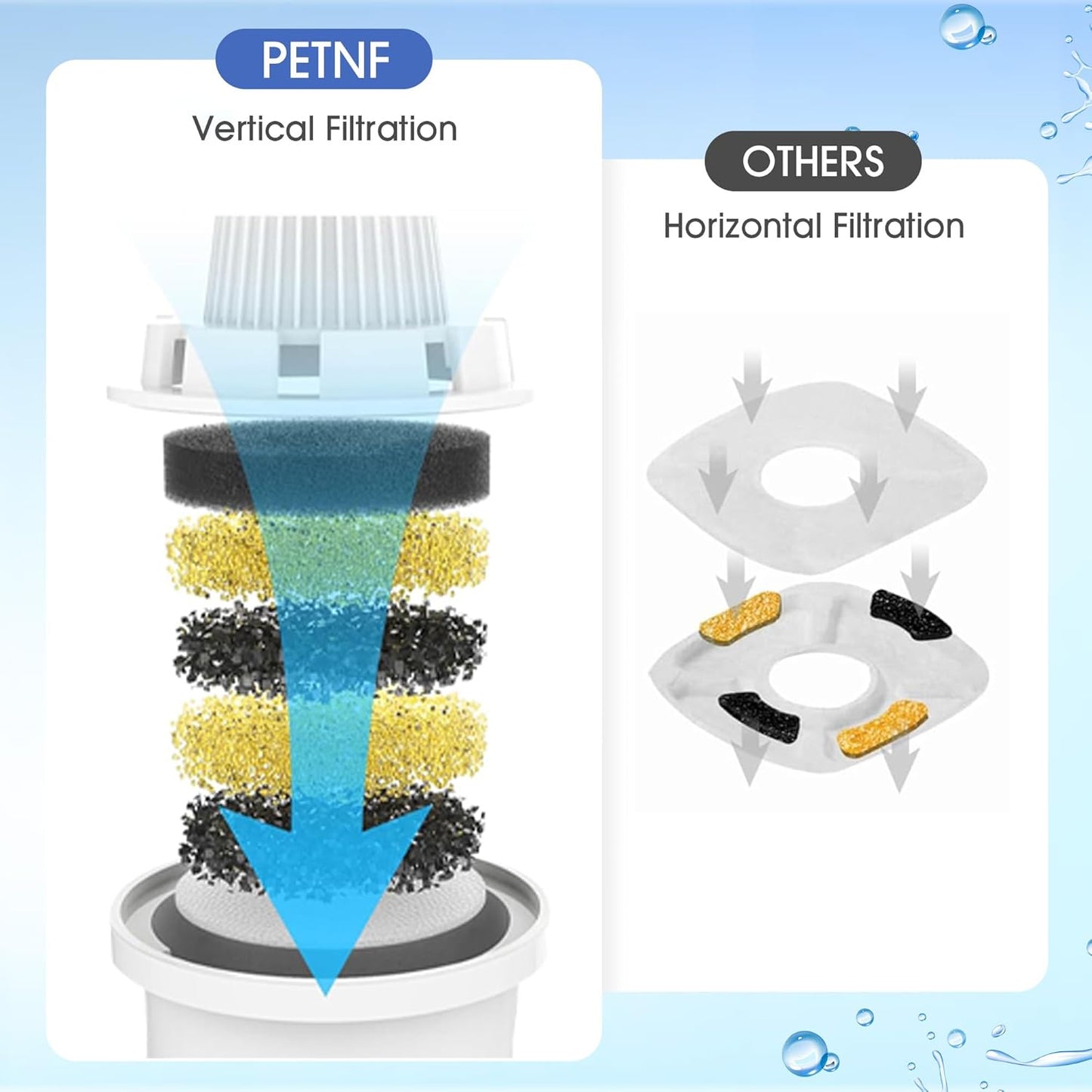 Dog Water Fountain Filters Replacement 4 Packs, 2 Months Set of Replacement Filter with 2 Sponges for PETNF Large Pet Dog Water Fountain Bowl Dispenser, Compatible with D2341/D2223/D2322/D2419 Models - Pet Explorer