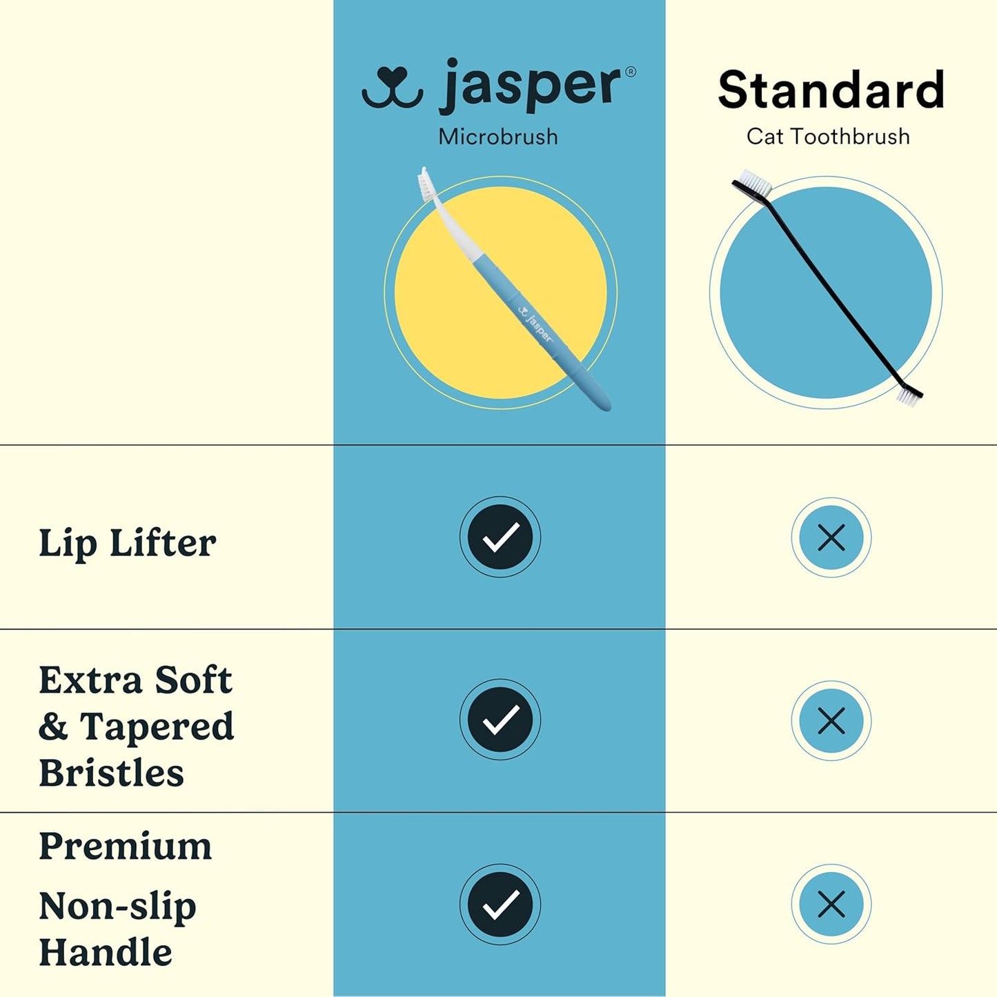 Jasper Microbrush Cat Toothbrush, Soft-Bristled Toothbrush Kit for Felines & Small Dogs, Premium Non-Slip Handle with 2 Replaceable Tooth Brush Heads, Use with Cat Toothpaste - Pet Explorer