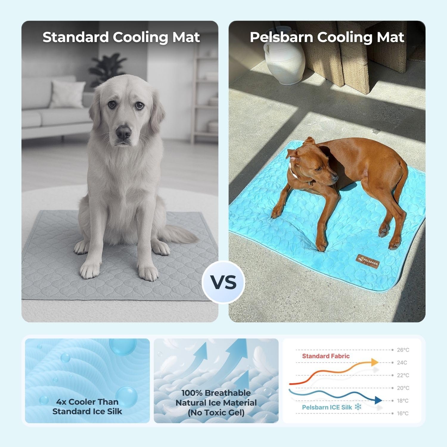 Dog Cooling Mat- Ice Silk Summer Comfort, Self Cooling, Non-Slip Dog Pad, Durable & Washable, Mat for Large Dogs 65x95 cm, Support Shelter Dogs with Every Purchase (Blue) - Pet Explorer