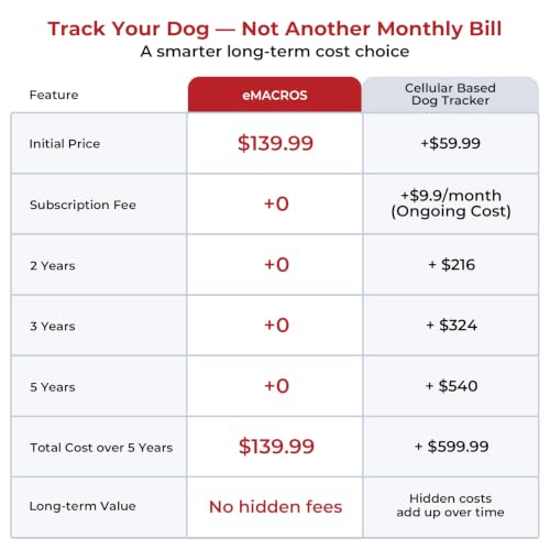 Dog GPS Tracker No Subscription